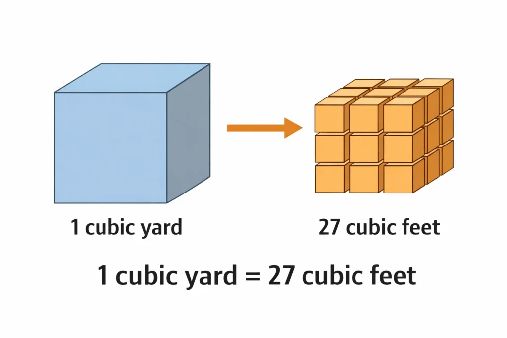 1 cubic yard equals 27 cubic feet visual comparison diagram