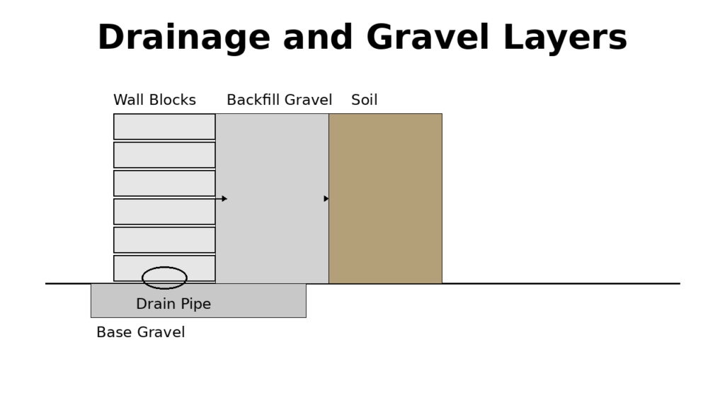 Retaining Wall Calculator, Estimate Blocks and Cost 2 retaining wall drainage and gravel layers with base and backfill diagram