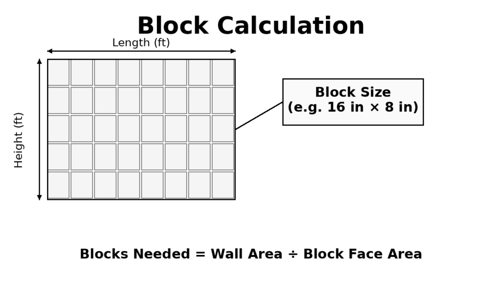 Retaining Wall Calculator, Estimate Blocks and Cost 1 retaining wall block calculation example showing wall area and block size