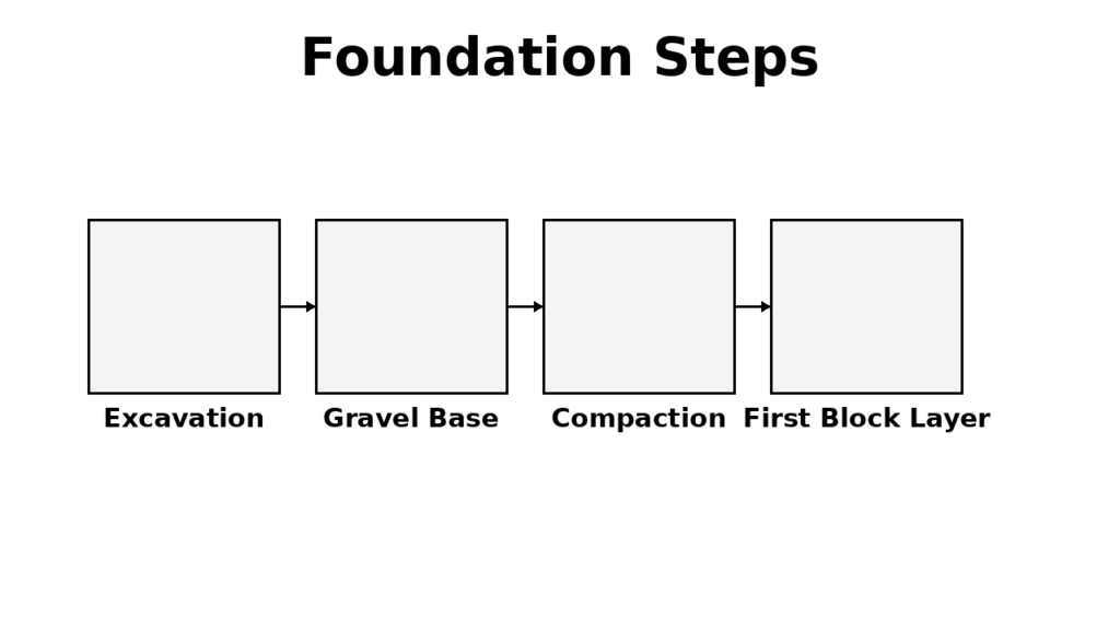 Retaining Wall Calculator, Estimate Blocks and Cost 3 retaining wall foundation steps showing base gravel and leveling process