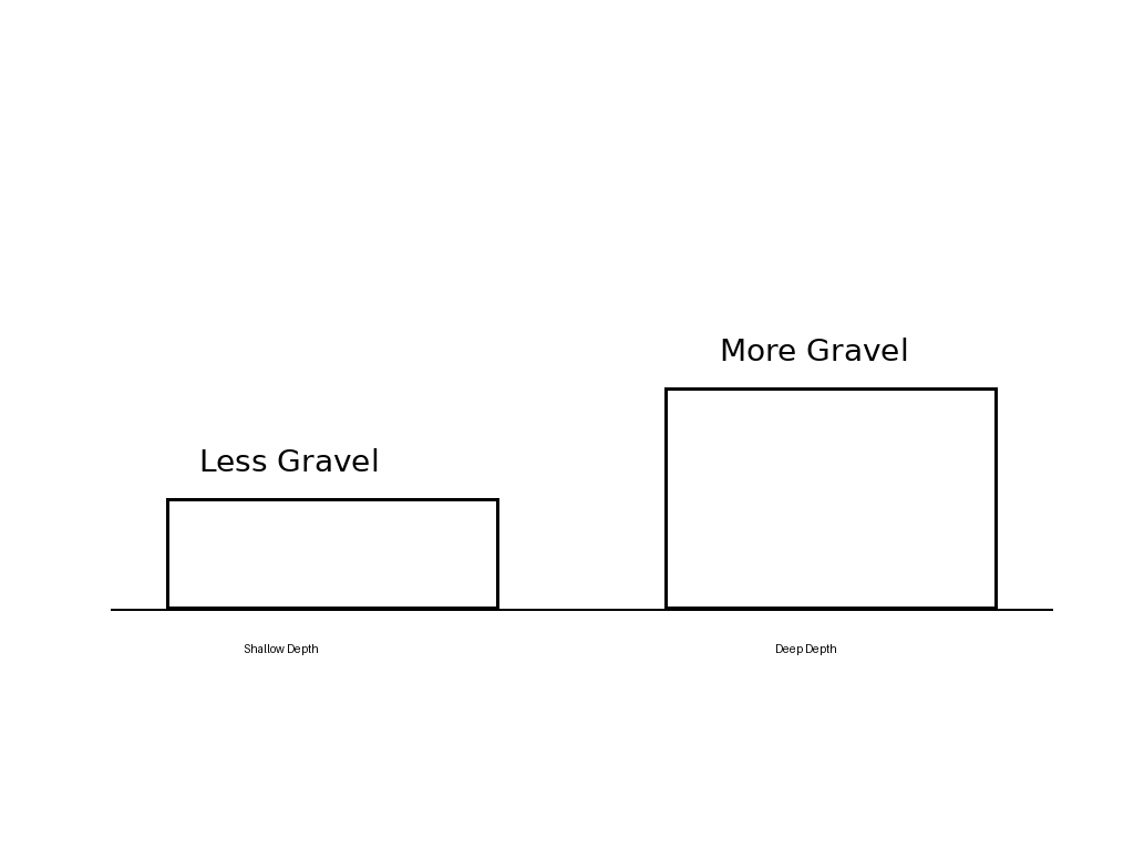 gravel depth comparison showing shallow and deep layers affecting coverage