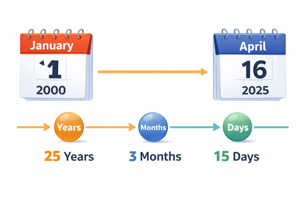 Age calculation example showing years months and days difference between two dates