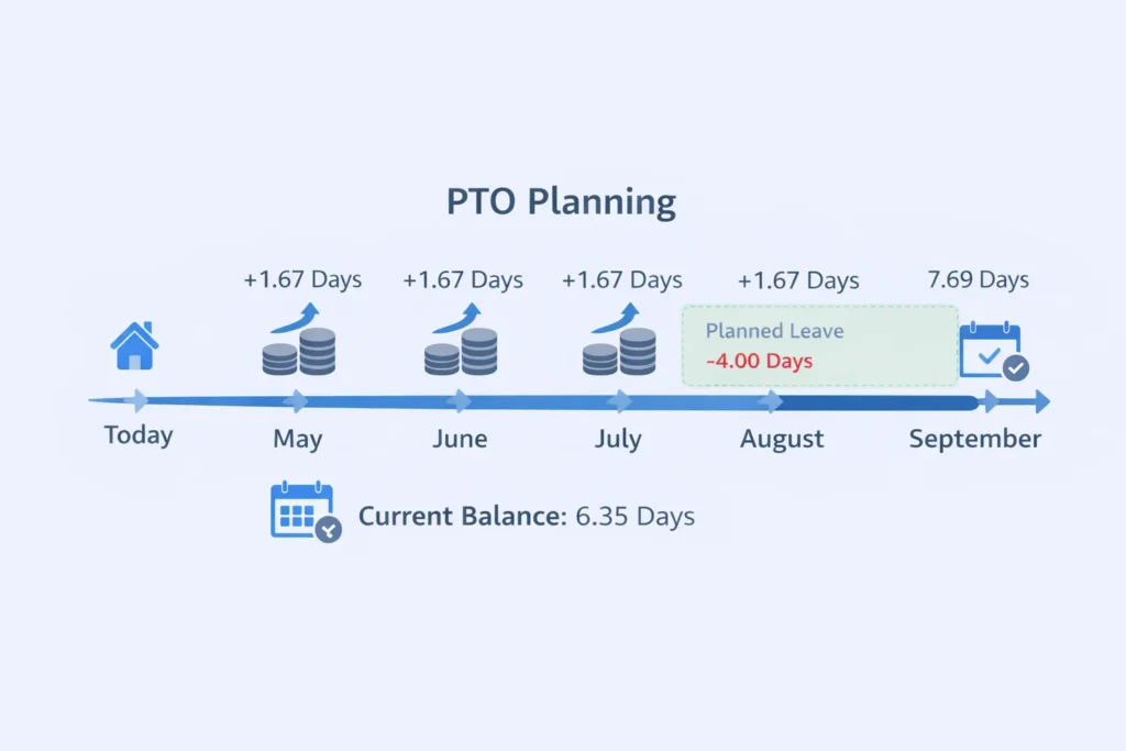 PTO planning timeline showing future accrued leave and remaining balance