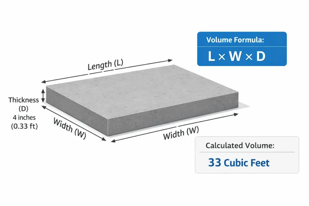 Concrete Calculator | Volume, Bags, Cement & Cost Estimator 1 concrete slab calculation diagram showing length width thickness and volume formula
