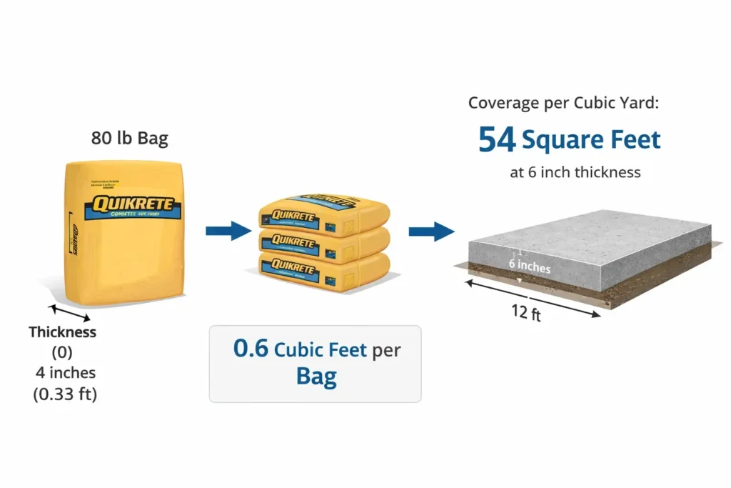 Concrete Calculator | Volume, Bags, Cement & Cost Estimator 2 concrete bags calculation chart showing 80 lb bag yield and volume coverage