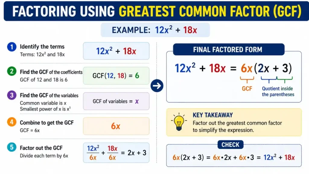 factoring expression using greatest common factor showing 12x squared plus 18x equals 6x into 2x plus 3