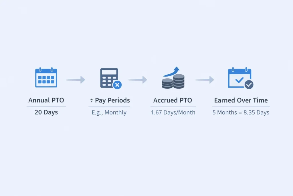 PTO accrual example showing how paid time off builds over months