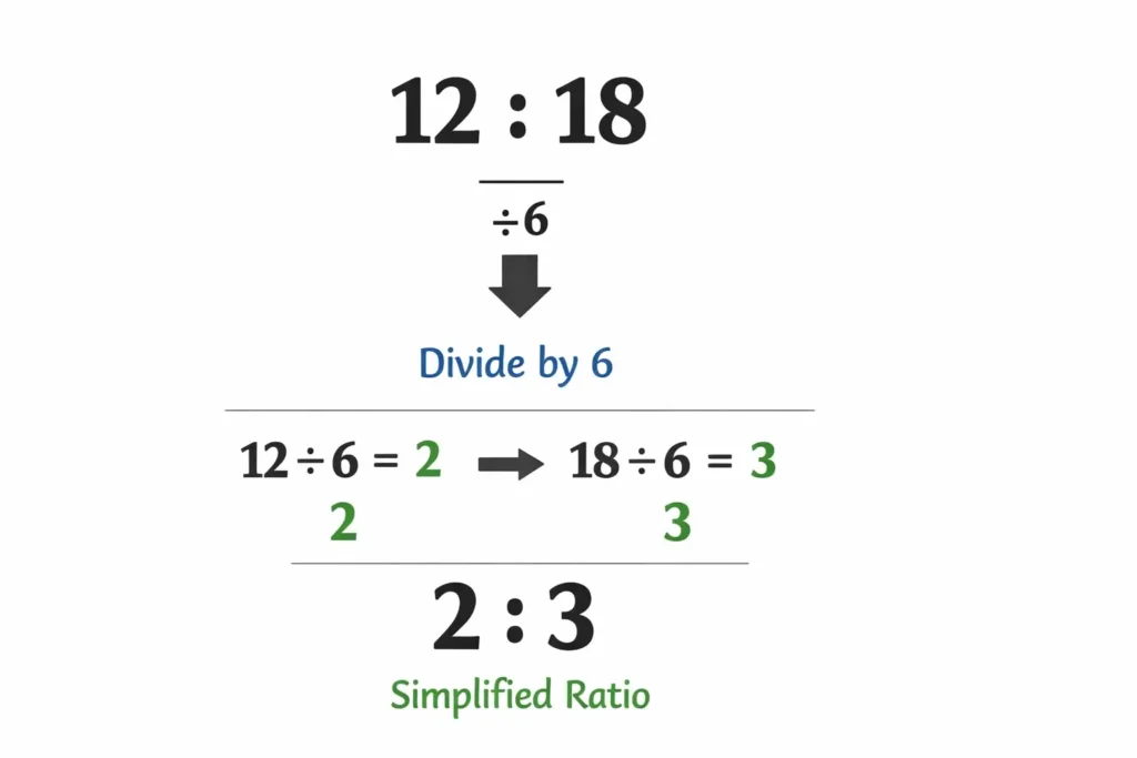 simplify ratio example 12 18 to 2 3 step by step calculation