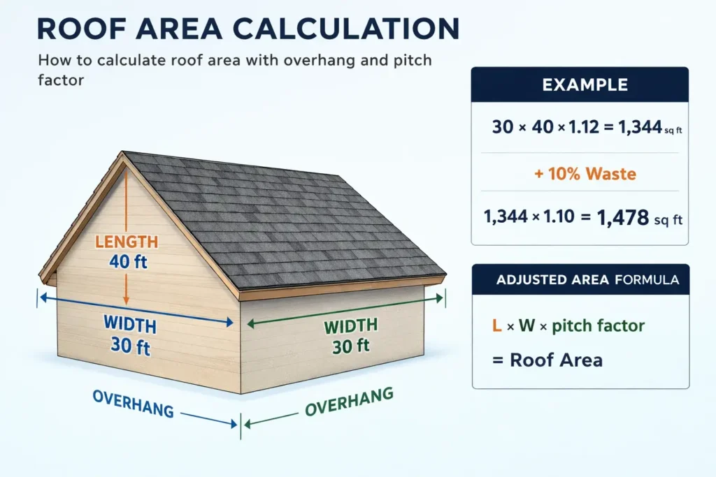 roof area calculation example with length width pitch factor and overhang