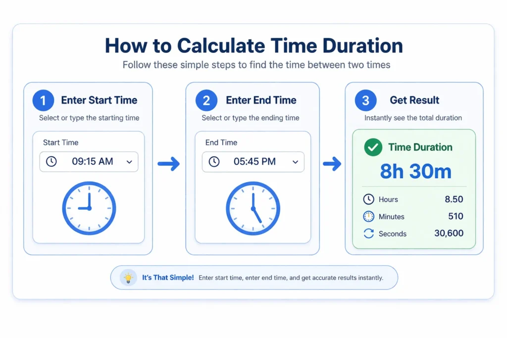 Time Duration Calculator (Hours & Minutes Between Times) 1 Step by step process to calculate time duration between two times using calculator