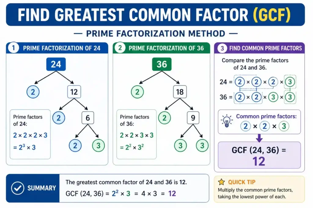prime factorization method to find greatest common factor of 24 and 36 with step by step breakdown