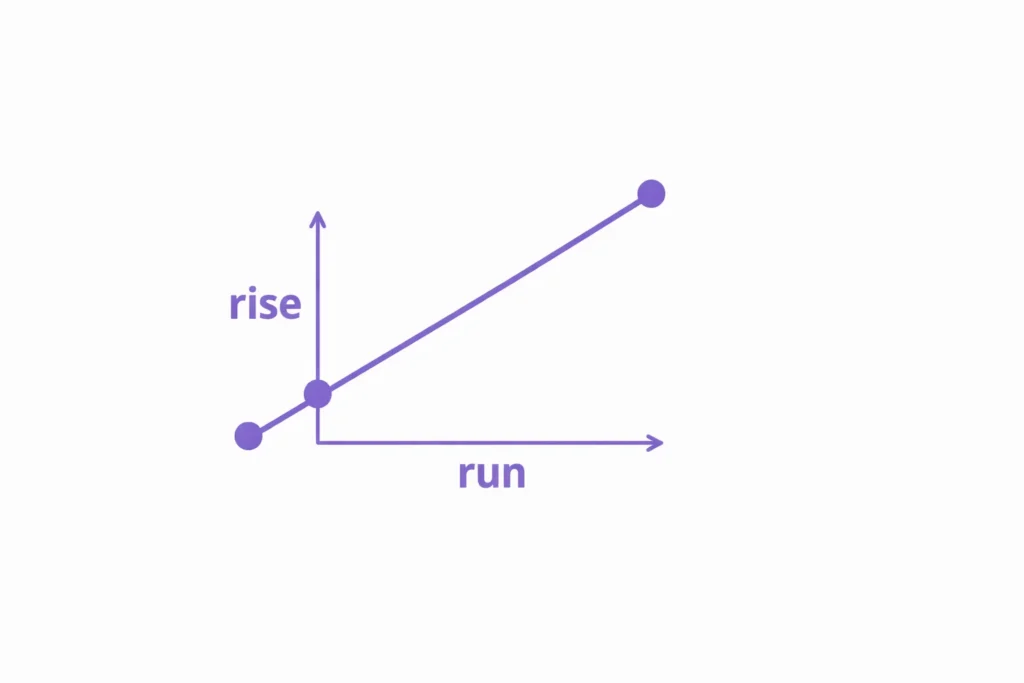 rise and run diagram showing slope formula calculation between two points