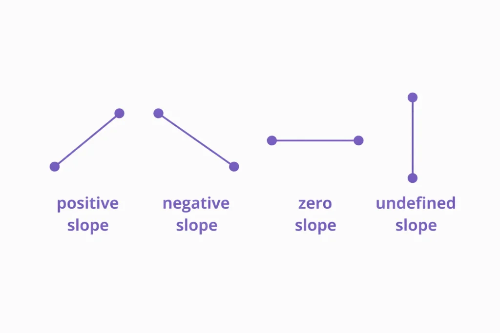 types of slope positive negative zero and undefined slope line examples