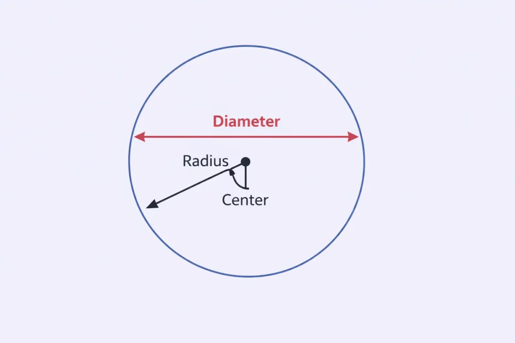 circle diagram showing radius and diameter with labeled circle parts