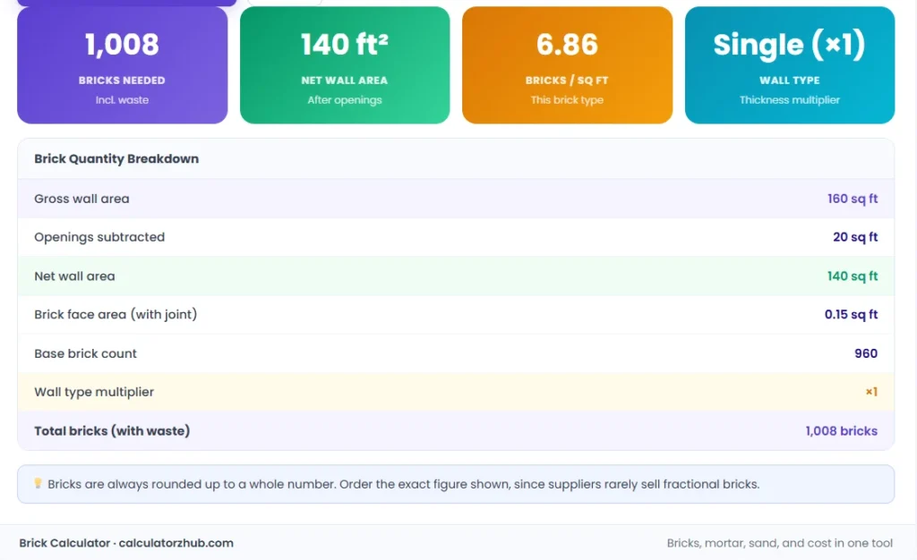 Brick calculator results showing total bricks needed, net wall area, and bricks per square foot