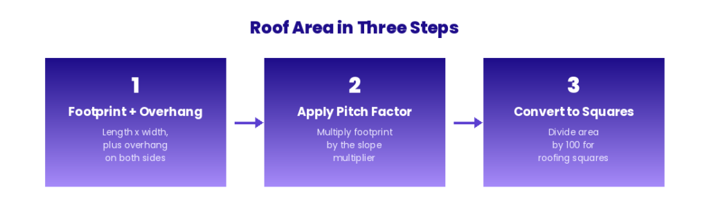 Three step roofing calculator process showing footprint plus overhang, pitch factor, and conversion to roofing squares