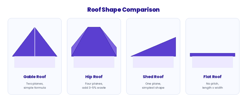 Comparison of gable, hip, shed, and flat roof shapes showing how each affects roof area formula and waste allowance